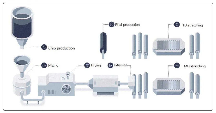 Proceso de producción de láminas de plástico PP