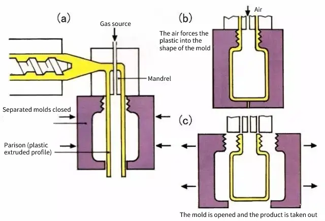 EXTRUSION BLOW MOLDING