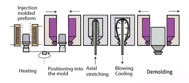 INJECTION BLOW MOLDING