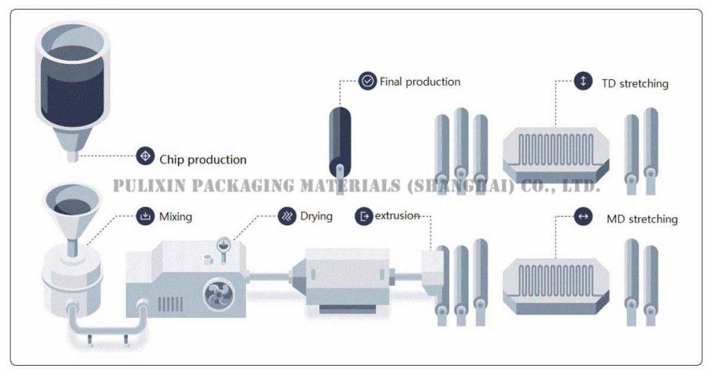 Manufacturing Process of Clear PET sheet 