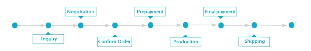 Processus de fabrication du rouleau de feuille de plastique PET enduit thermoformable