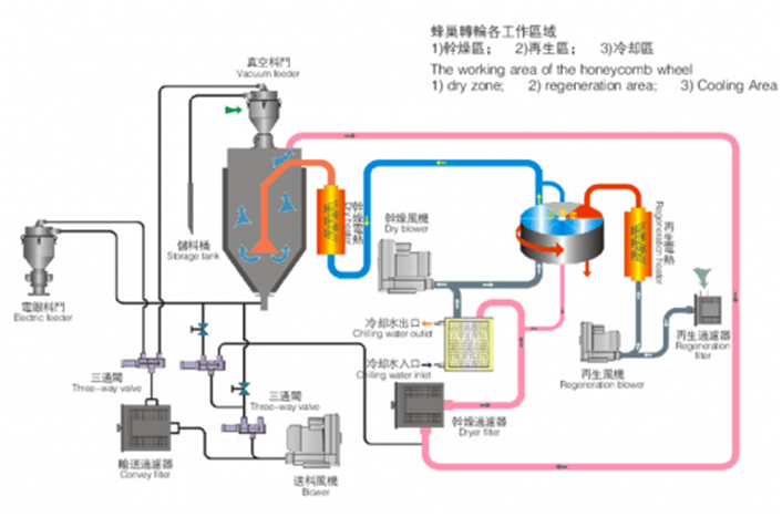 Processus de production de feuilles de plastique PET